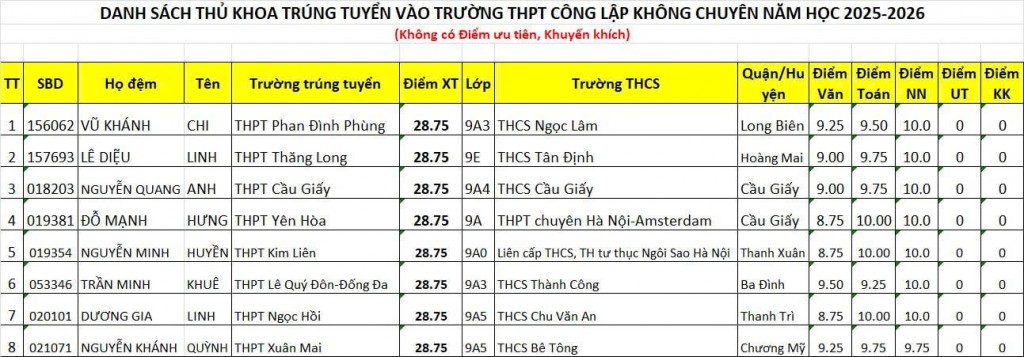 Lộ diện thủ khoa, á khoa kỳ thi vào lớp 10 ở Hà Nội
