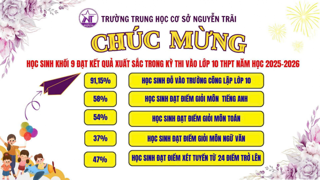 Thống kê kết quả của trường THCS Nguyễn Trãi – Phường Giảng Võ