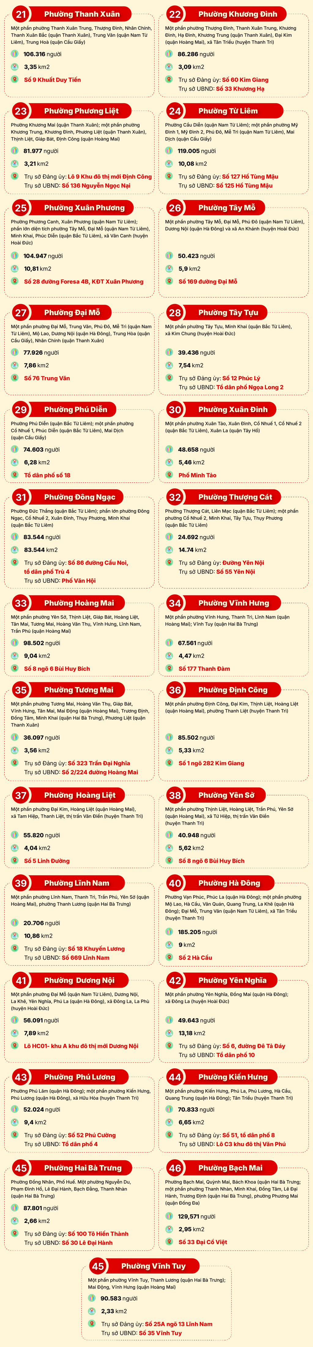 Hà Nội: Thông tin chi tiết 126 xã, phường sau sắp xếp