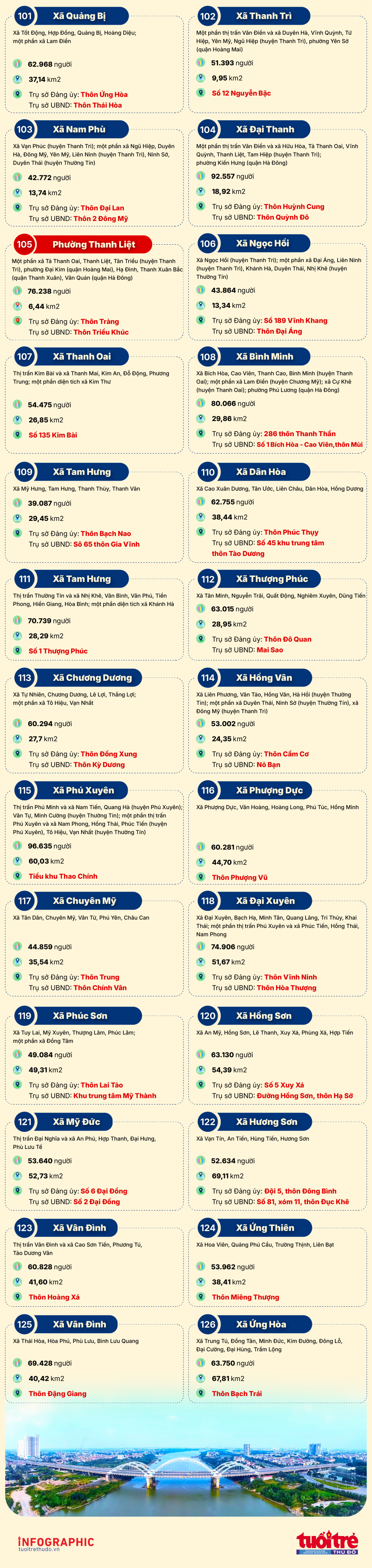 Hà Nội: Thông tin chi tiết 126 xã, phường sau sắp xếp