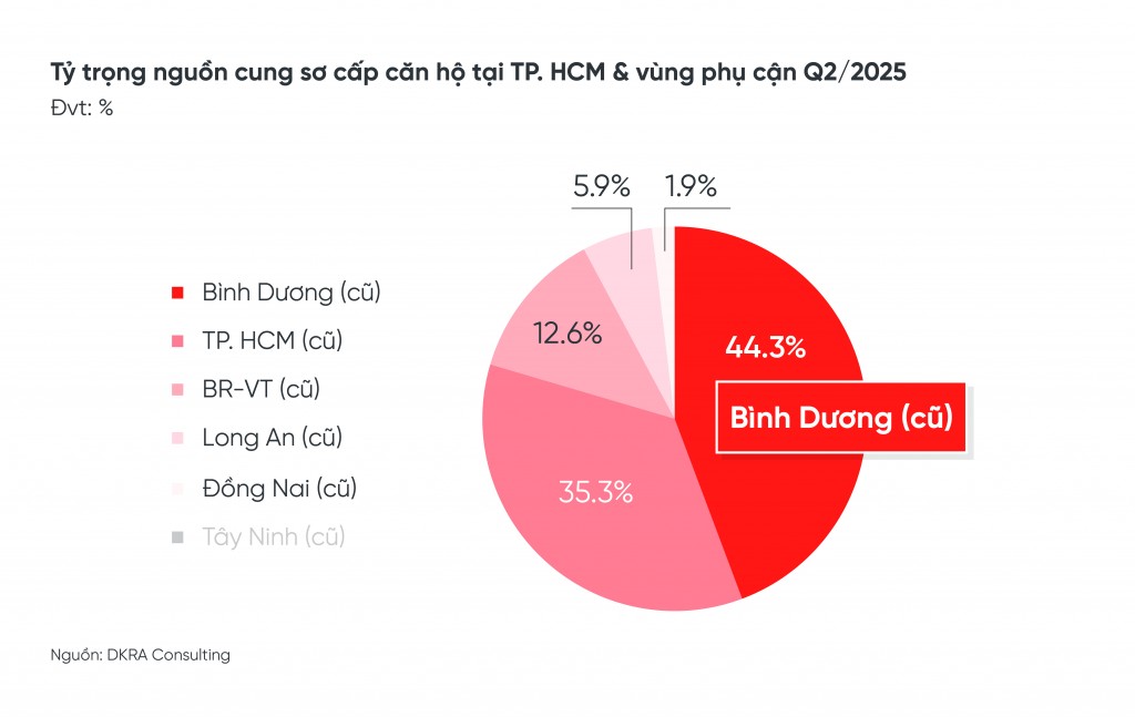 Bình Dương (cũ) và TP.HCM (cũ) tiếp tục là địa phương dẫn đầu nguồn cung sơ cấp toàn thị trường khi chiếm tới 79.6%      