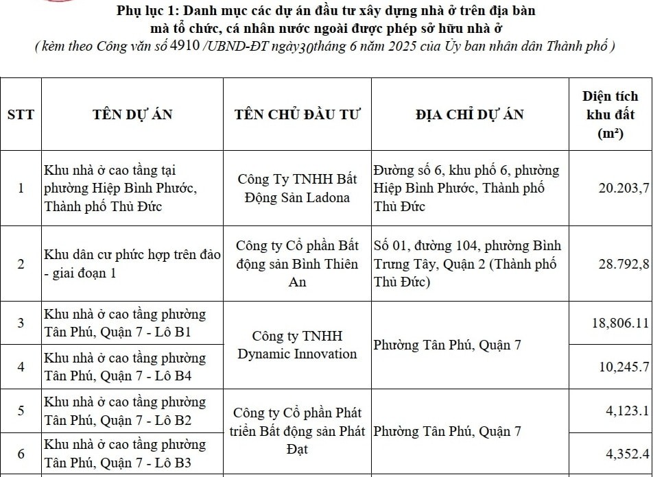TP Hồ Chí Minh: 17 dự án cho phép tổ chức, cá nhân nước ngoài được sở hữu nhà ở