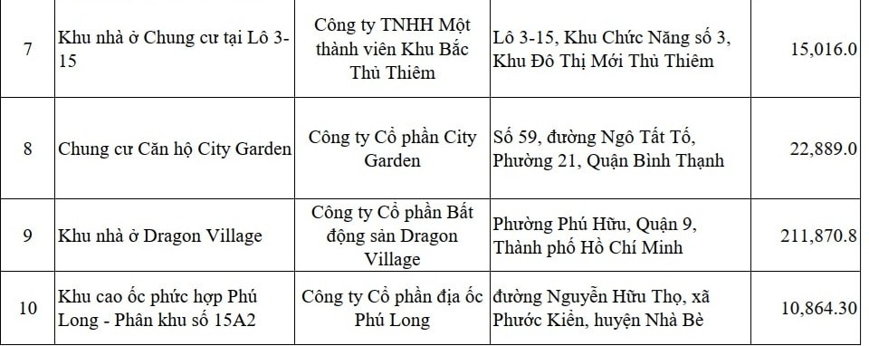TP Hồ Chí Minh: 17 dự án cho phép tổ chức, cá nhân nước ngoài được sở hữu nhà ở