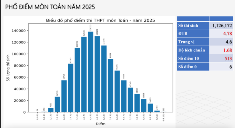 Phổ điểm thi tốt nghiệp THPT môn Toán, Ngữ văn có gì đặc biệt?