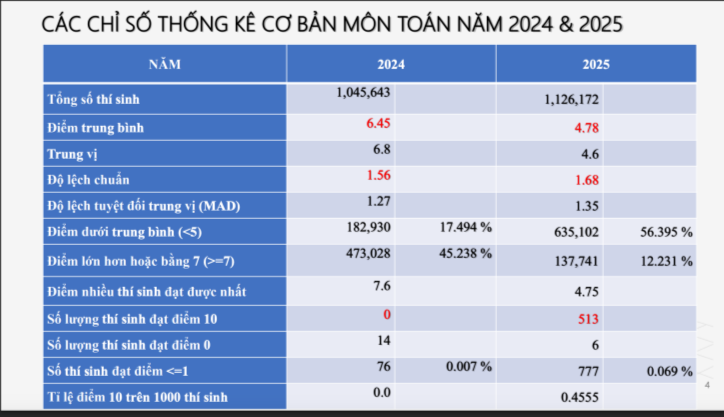 Phổ điểm thi tốt nghiệp THPT môn Toán, Ngữ văn có gì đặc biệt?