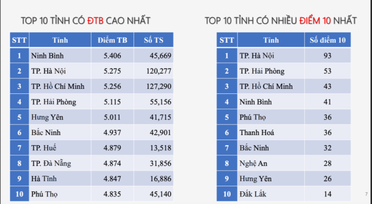 Phổ điểm thi tốt nghiệp THPT môn Toán, Ngữ văn có gì đặc biệt?