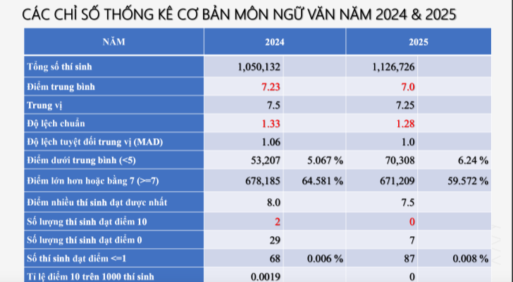 Phổ điểm thi tốt nghiệp THPT môn Toán, Ngữ văn có gì đặc biệt?
