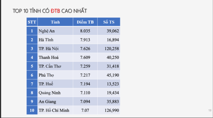 Phổ điểm thi tốt nghiệp THPT môn Toán, Ngữ văn có gì đặc biệt?