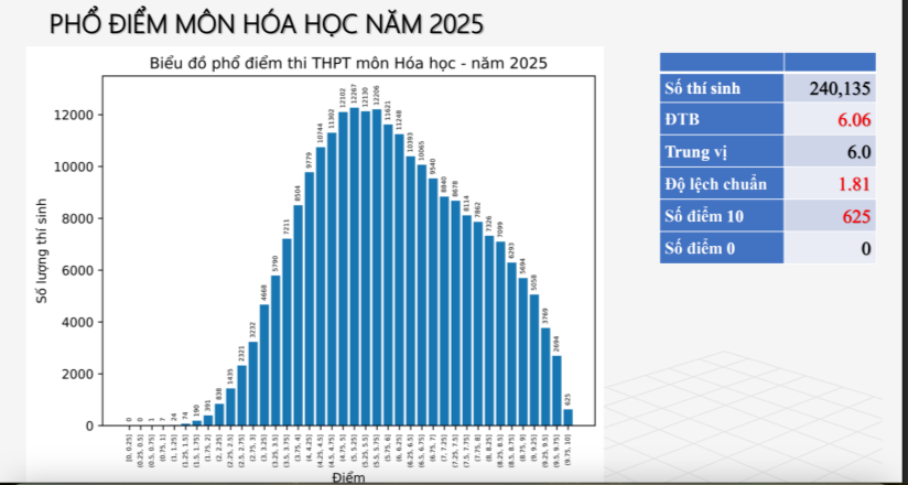 Chi tiết phổ điểm thi tốt nghiệp THPT năm 2025 các môn tự chọn Chi tiết phổ điểm thi tốt nghiệp THPT năm 2025 các môn tự chọn