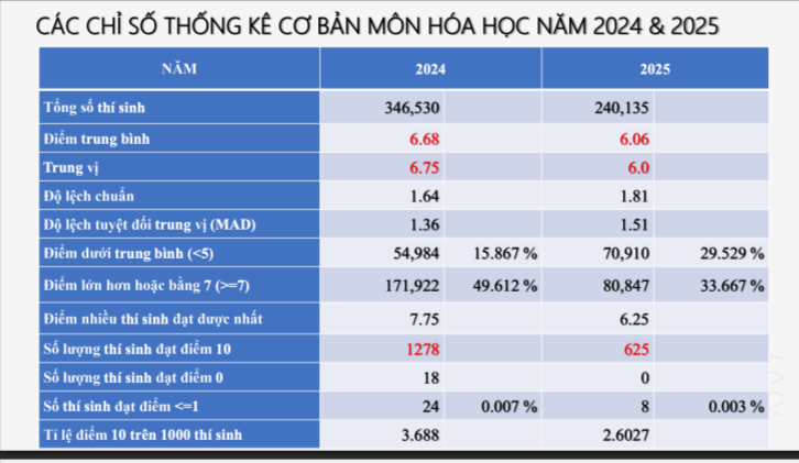 Chi tiết phổ điểm thi tốt nghiệp THPT năm 2025 các môn tự chọn Chi tiết phổ điểm thi tốt nghiệp THPT năm 2025 các môn tự chọn