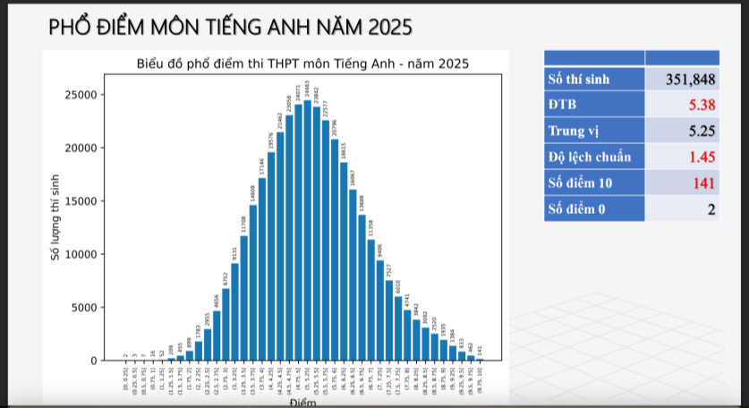 Điểm trung bình tốt nghiệp THPT môn Tiếng Anh chỉ 5,38