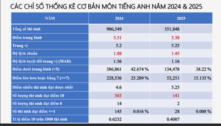 Điểm trung bình tốt nghiệp THPT môn Tiếng Anh chỉ 5,38