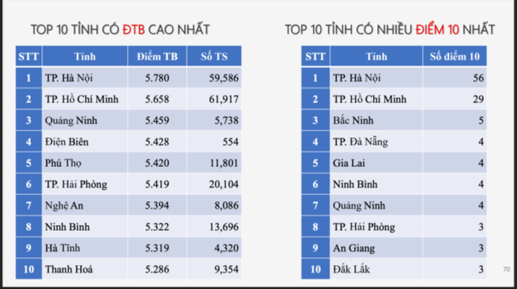 Điểm trung bình tốt nghiệp THPT môn Tiếng Anh chỉ 5,38