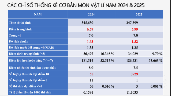Chi tiết phổ điểm thi tốt nghiệp THPT năm 2025 các môn tự chọn Chi tiết phổ điểm thi tốt nghiệp THPT năm 2025 các môn tự chọn