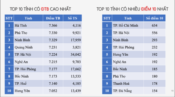 Chi tiết phổ điểm thi tốt nghiệp THPT năm 2025 các môn tự chọn Chi tiết phổ điểm thi tốt nghiệp THPT năm 2025 các môn tự chọn