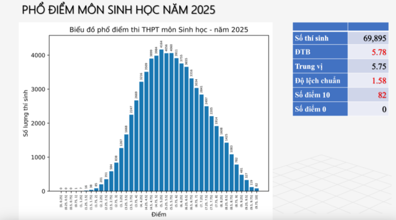 Chi tiết phổ điểm thi tốt nghiệp THPT năm 2025 các môn tự chọn Chi tiết phổ điểm thi tốt nghiệp THPT năm 2025 các môn tự chọn