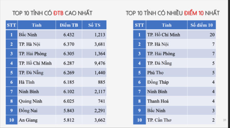 Thống kê các địa phương có điểm thi tốt nghiệp môn Sinh học cao nhất cả nước Thống kê các địa phương có điểm thi tốt nghiệp môn Sinh học cao nhất cả nước