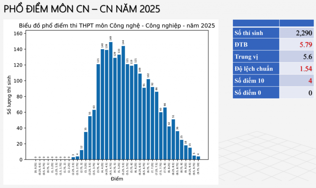 Chi tiết phổ điểm thi tốt nghiệp THPT năm 2025 các môn tự chọn