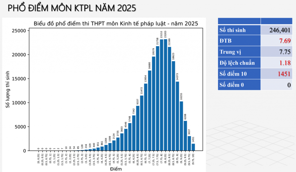 Chi tiết phổ điểm thi tốt nghiệp THPT năm 2025 các môn tự chọn