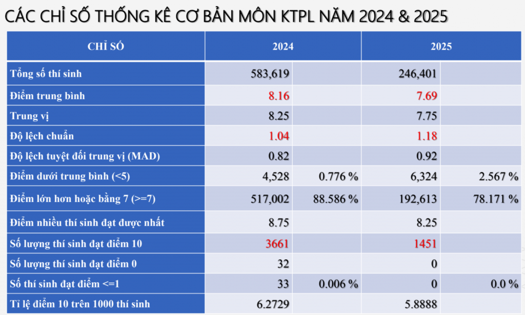 Chi tiết phổ điểm thi tốt nghiệp THPT năm 2025 các môn tự chọn