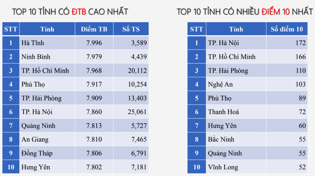 Chi tiết phổ điểm thi tốt nghiệp THPT năm 2025 các môn tự chọn Chi tiết phổ điểm thi tốt nghiệp THPT năm 2025 các môn tự chọn