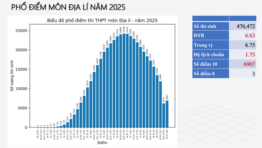 Chi tiết phổ điểm thi tốt nghiệp THPT năm 2025 các môn tự chọn