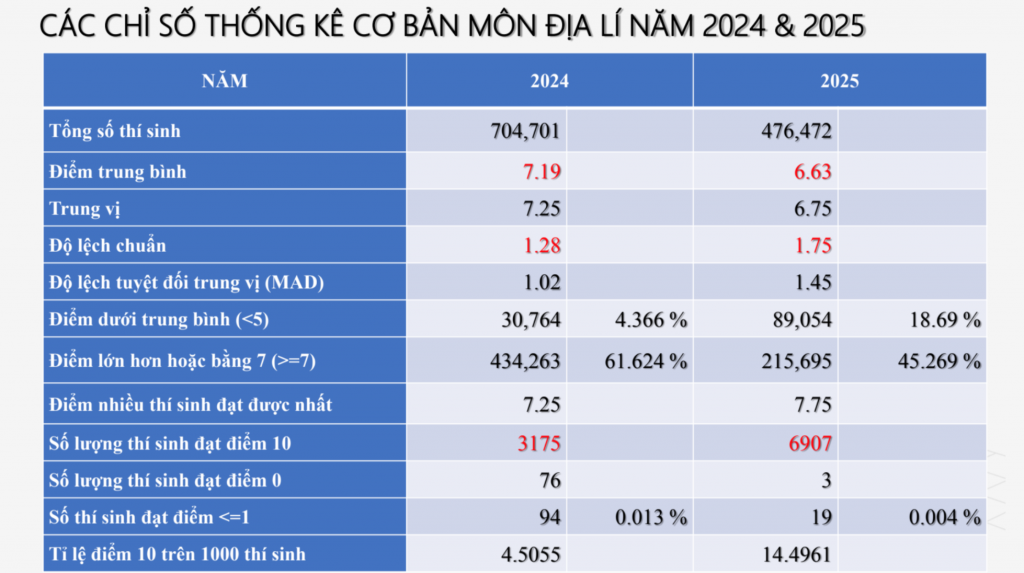Chi tiết phổ điểm thi tốt nghiệp THPT năm 2025 các môn tự chọn