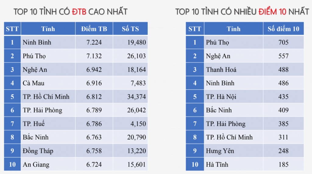 Chi tiết phổ điểm thi tốt nghiệp THPT năm 2025 các môn tự chọn Chi tiết phổ điểm thi tốt nghiệp THPT năm 2025 các môn tự chọn