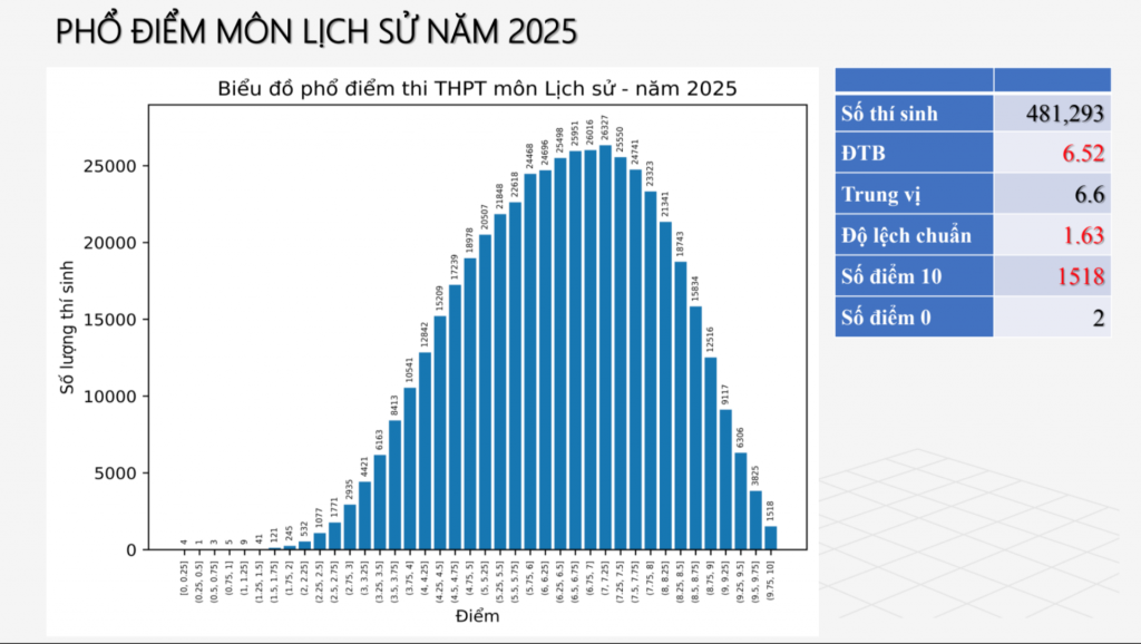 Chi tiết phổ điểm thi tốt nghiệp THPT năm 2025 các môn tự chọn