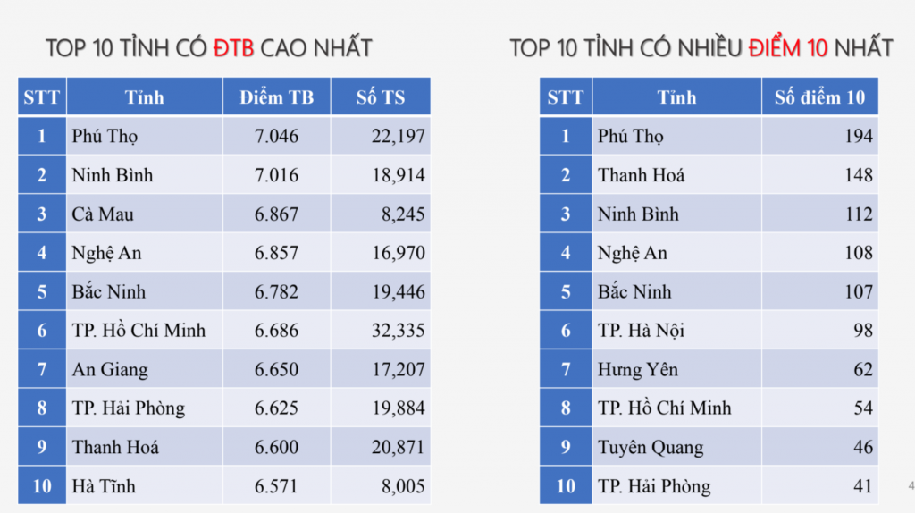 Chi tiết phổ điểm thi tốt nghiệp THPT năm 2025 các môn tự chọn