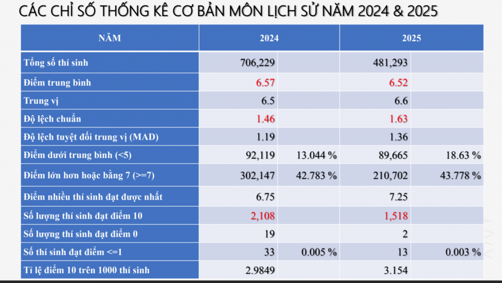 Chi tiết phổ điểm thi tốt nghiệp THPT năm 2025 các môn tự chọn