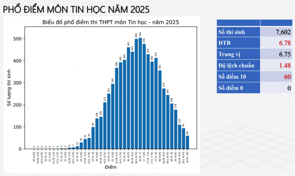 Chi tiết phổ điểm thi tốt nghiệp THPT năm 2025 các môn tự chọn