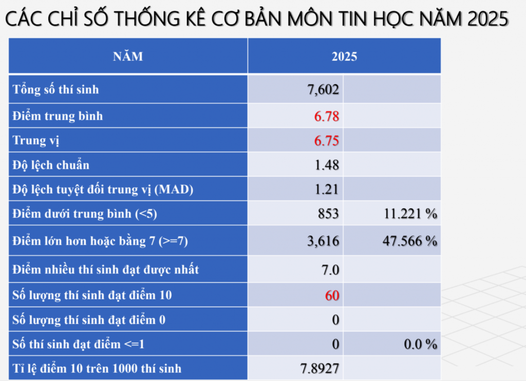 Chi tiết phổ điểm thi tốt nghiệp THPT năm 2025 các môn tự chọn