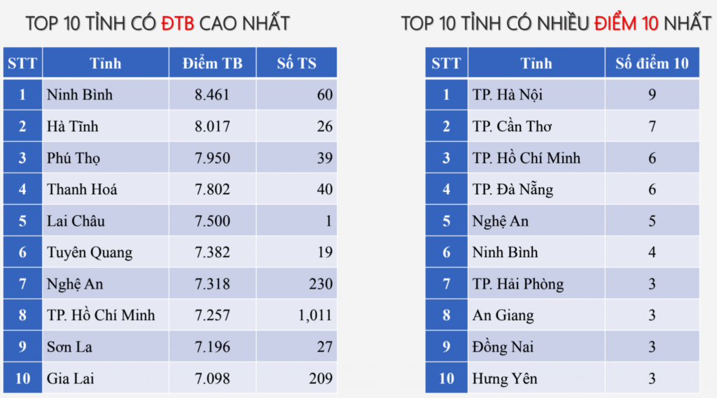 Chi tiết phổ điểm thi tốt nghiệp THPT năm 2025 các môn tự chọn Chi tiết phổ điểm thi tốt nghiệp THPT năm 2025 các môn tự chọn