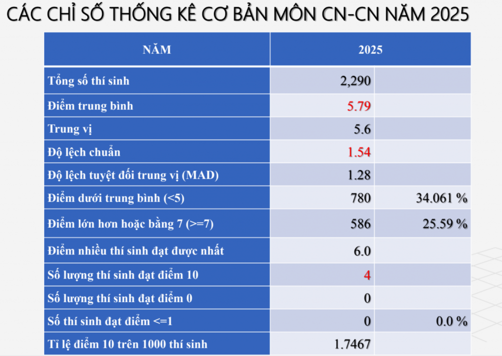 Chi tiết phổ điểm thi tốt nghiệp THPT năm 2025 các môn tự chọn