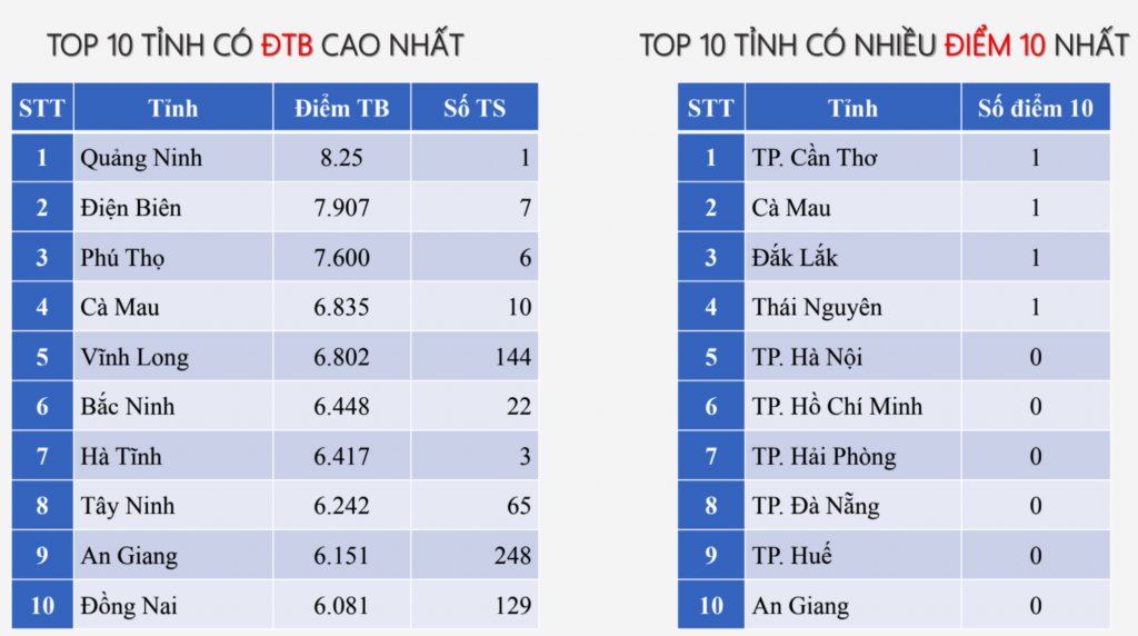 Chi tiết phổ điểm thi tốt nghiệp THPT năm 2025 các môn tự chọn Chi tiết phổ điểm thi tốt nghiệp THPT năm 2025 các môn tự chọn