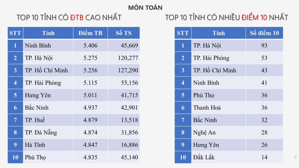 Học sinh Hà Nội đạt thành tích ấn tượng trong kỳ thi tốt nghiệp THPT năm 2025