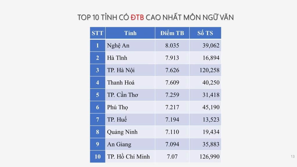 Học sinh Hà Nội đạt thành tích ấn tượng trong kỳ thi tốt nghiệp THPT năm 2025