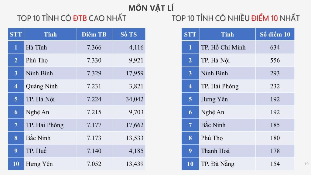 Học sinh Hà Nội đạt thành tích ấn tượng trong kỳ thi tốt nghiệp THPT năm 2025