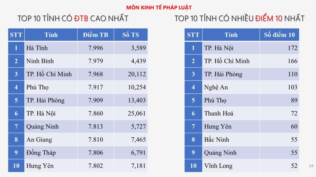 Học sinh Hà Nội đạt thành tích ấn tượng trong kỳ thi tốt nghiệp THPT năm 2025