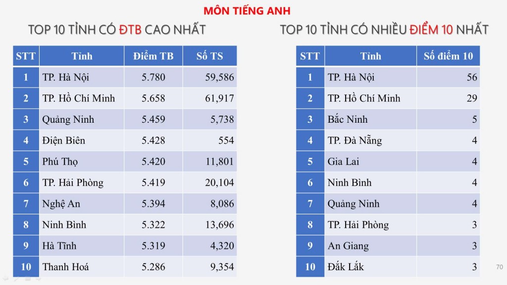 Học sinh Hà Nội đạt thành tích ấn tượng trong kỳ thi tốt nghiệp THPT năm 2025