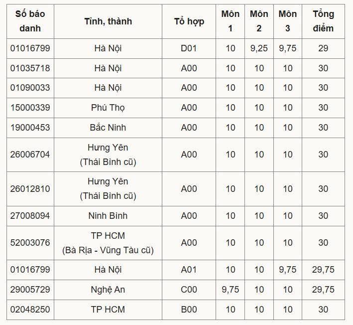 9 thủ khoa đạt điểm tuyệt đối 30/30