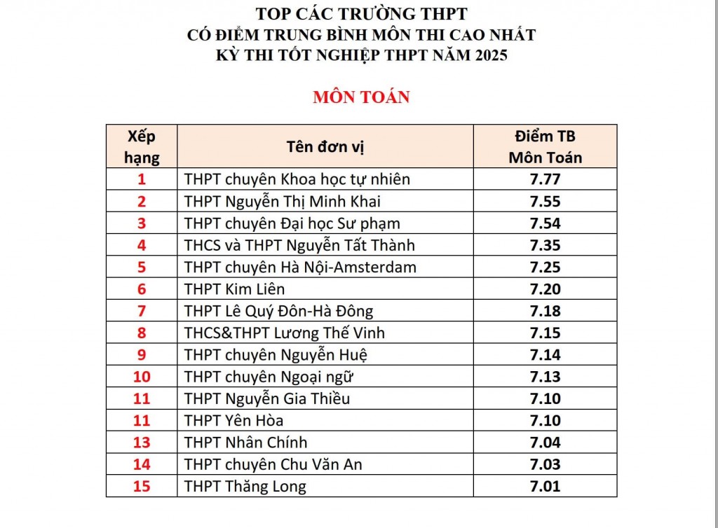 Các trường THPT có điểm trung bình tốt nghiệp cao nhất ở Hà Nội