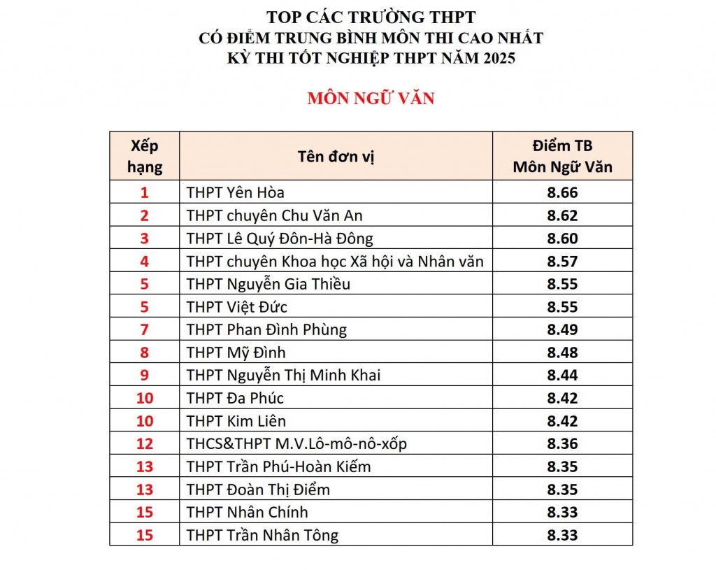 Các trường THPT có điểm trung bình tốt nghiệp cao nhất ở Hà Nội