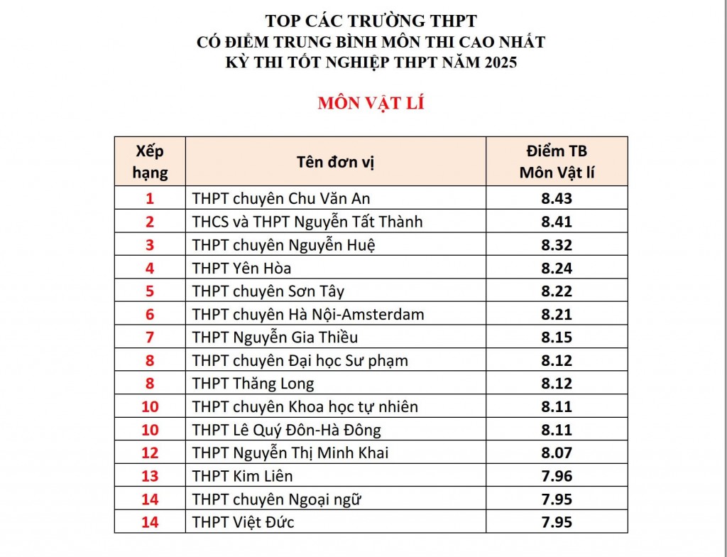 Các trường THPT có điểm trung bình tốt nghiệp cao nhất ở Hà Nội