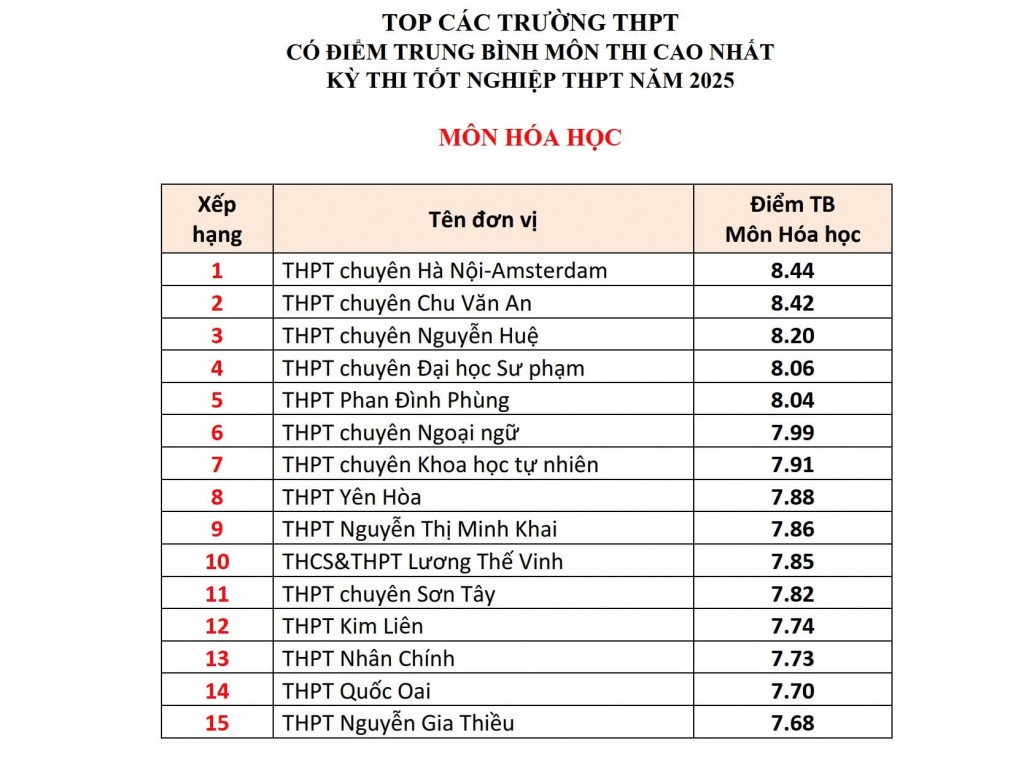 Các trường THPT có điểm trung bình tốt nghiệp cao nhất ở Hà Nội
