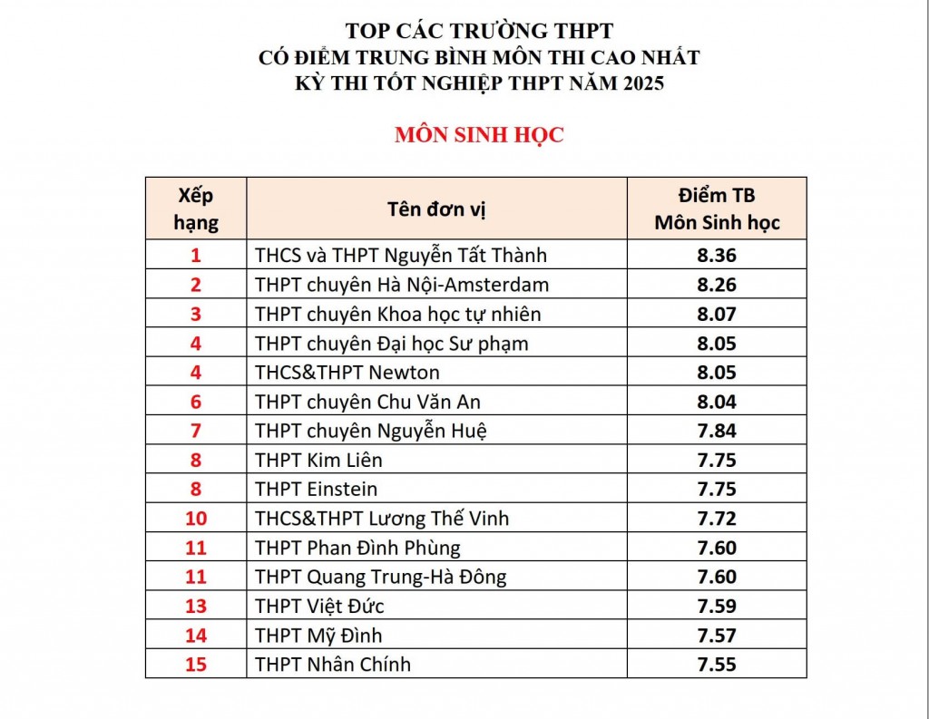 Các trường THPT có điểm trung bình tốt nghiệp cao nhất ở Hà Nội
