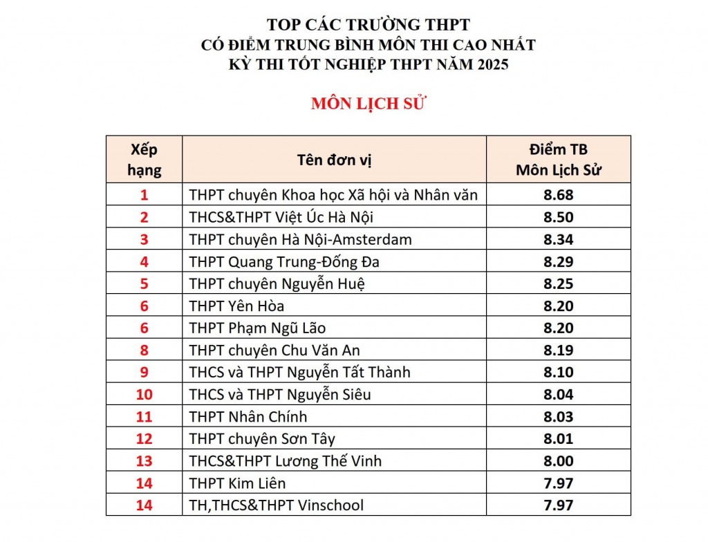 Các trường THPT có điểm trung bình tốt nghiệp cao nhất ở Hà Nội