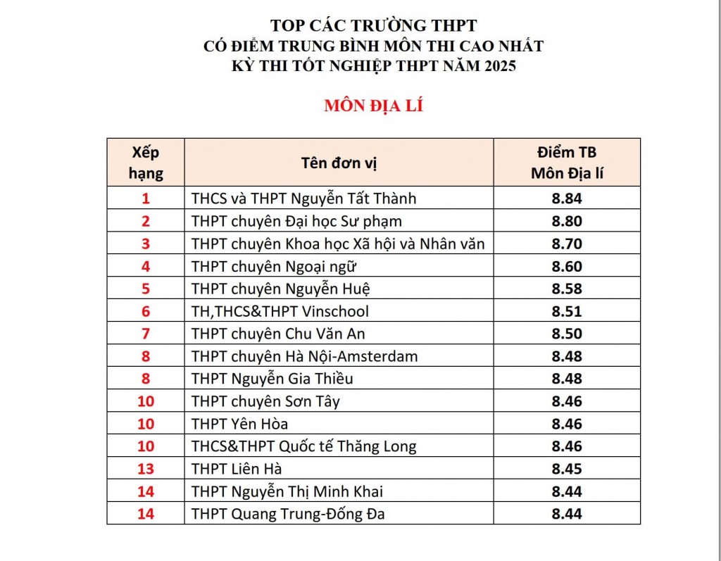 Các trường THPT có điểm trung bình tốt nghiệp cao nhất ở Hà Nội