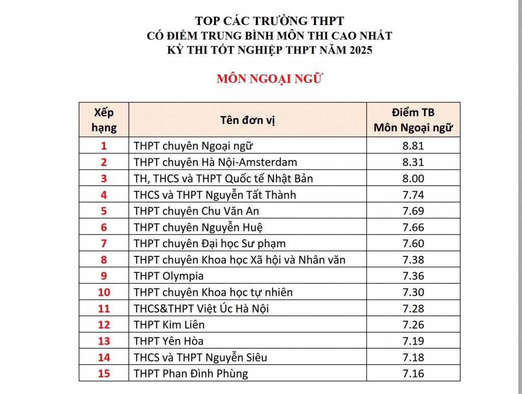 Các trường THPT có điểm trung bình tốt nghiệp cao nhất ở Hà Nội
